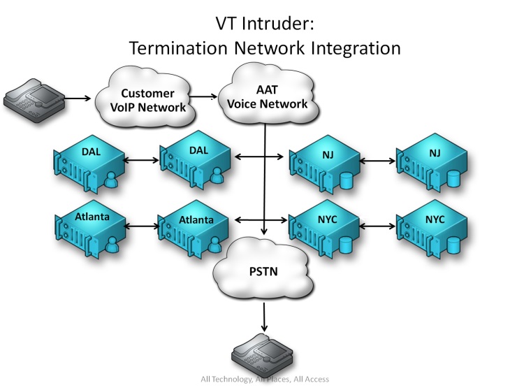 termination-network-integration